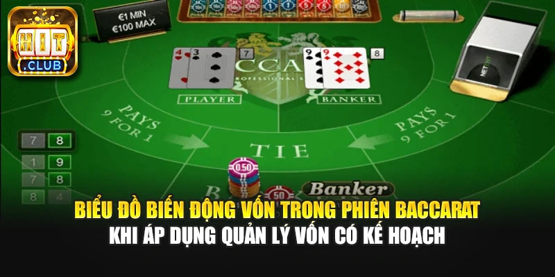 Biểu đồ biến động vốn trong phiên Baccarat khi áp dụng quản lý vốn có kế hoạch.