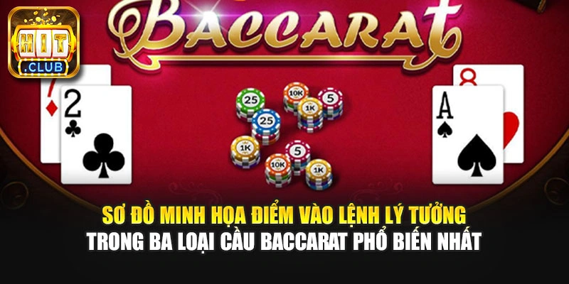 Sơ đồ minh họa điểm vào lệnh lý tưởng trong ba loại cầu Baccarat phổ biến nhất.